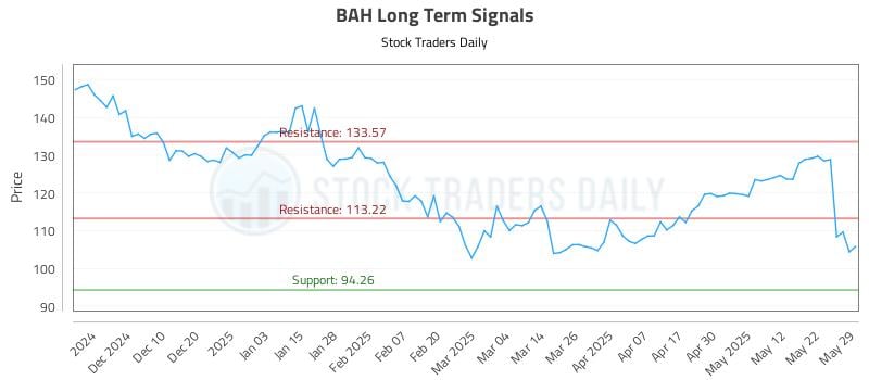 BAH Long Term Analysis for May 31 2025