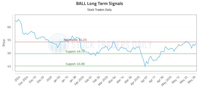 BALL Long Term Analysis for May 31 2025