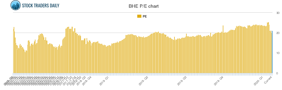 BHE PE chart