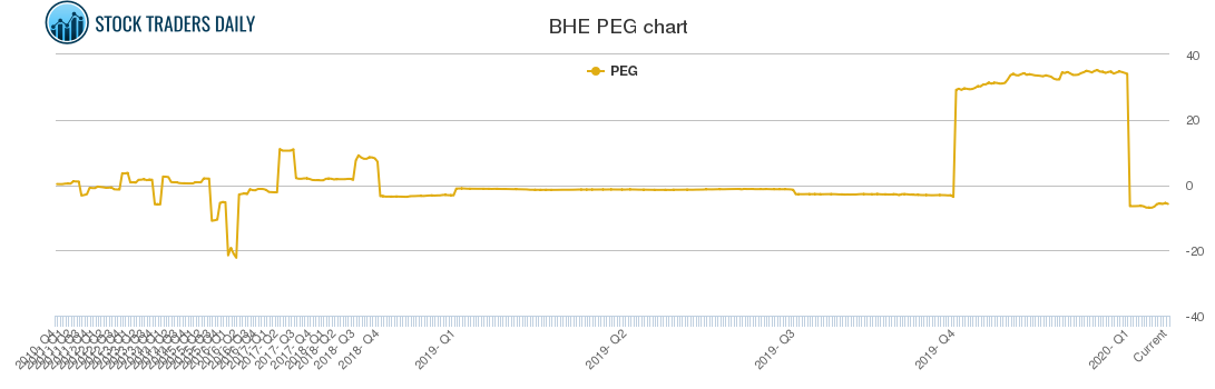 BHE PEG chart