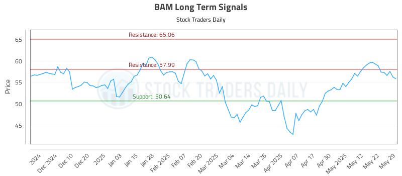 BAM Long Term Analysis for May 31 2025 BAM Long Term Analysis for May 31 2025