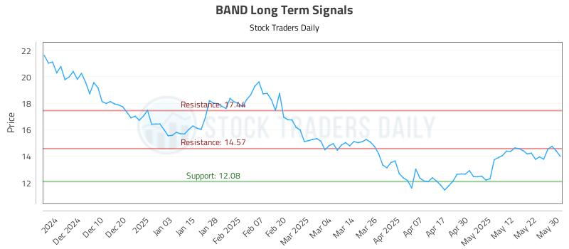 BAND Long Term Analysis for May 31 2025 BAND Long Term Analysis for May 31 2025