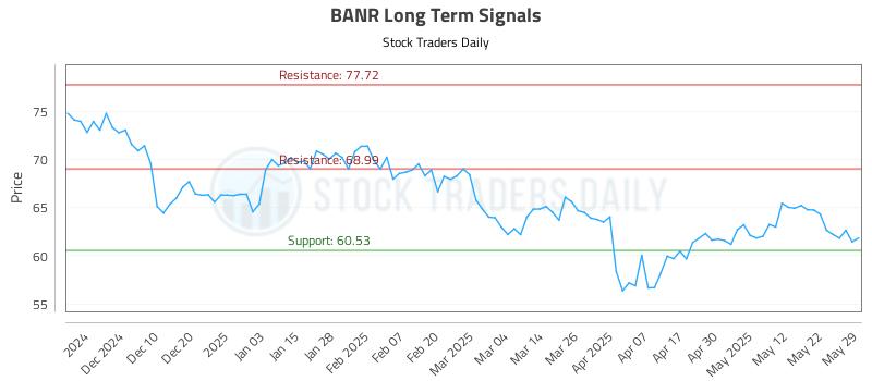 BANR Long Term Analysis for May 31 2025 BANR Long Term Analysis for May 31 2025