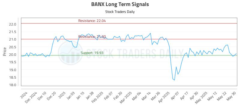 BANX Long Term Analysis for May 31 2025