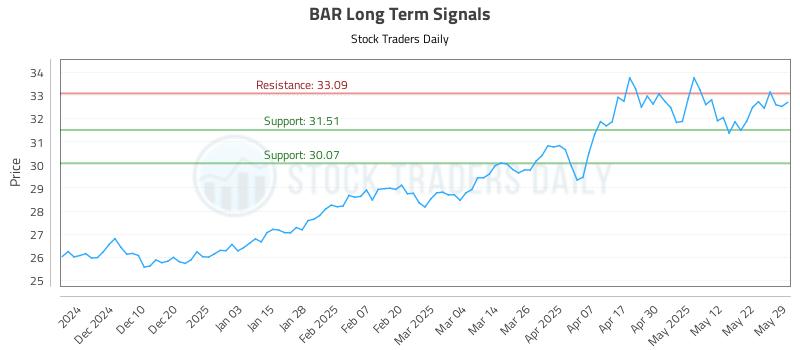 BAR Long Term Analysis for May 31 2025