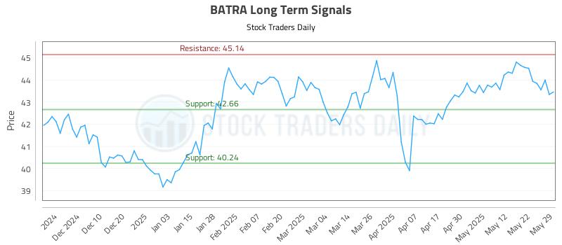BATRA Long Term Analysis for May 31 2025