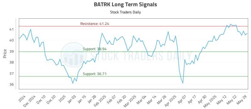 BATRK Long Term Analysis for May 31 2025 BATRK Long Term Analysis for May 31 2025