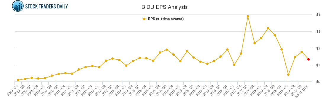 BIDU EPS Analysis
