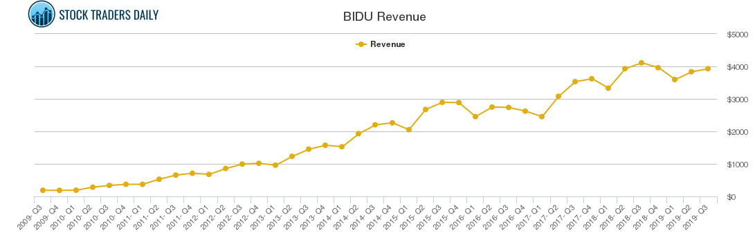 BIDU Revenue chart