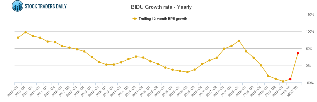 BIDU Growth rate - Yearly
