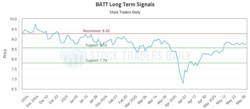 BATT Long Term Analysis for May 31 2025