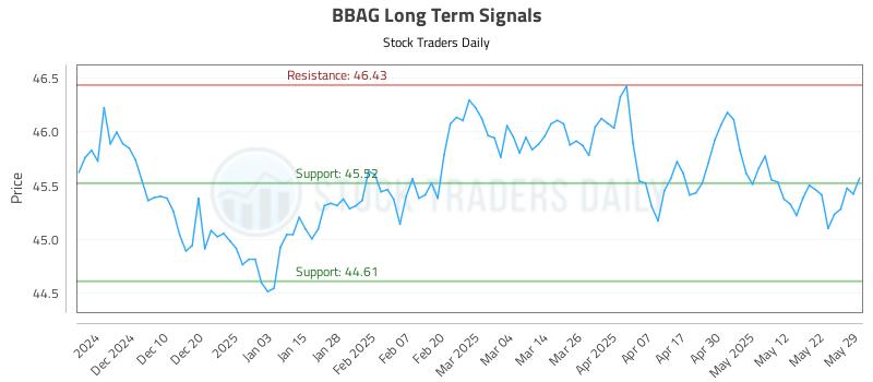 BBAG Long Term Analysis for May 31 2025