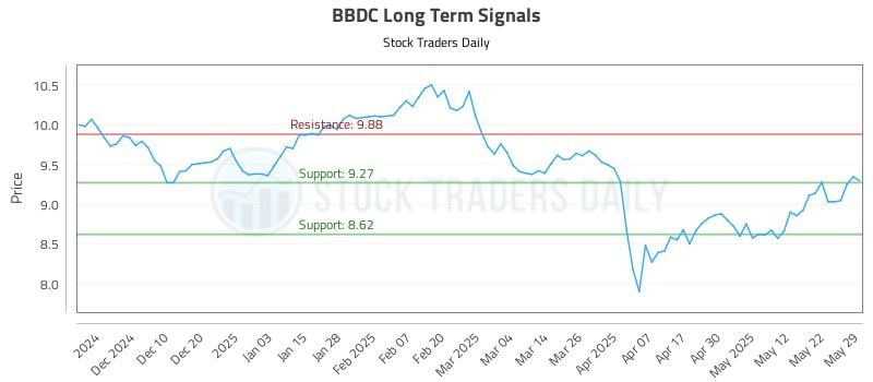 BBDC Long Term Analysis for May 31 2025 BBDC Long Term Analysis for May 31 2025