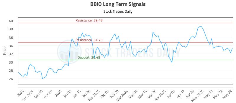 BBIO Long Term Analysis for May 31 2025