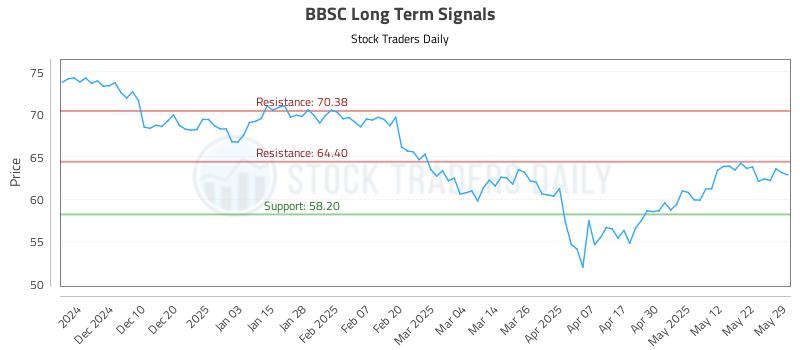 BBSC Long Term Analysis for May 31 2025