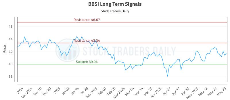 BBSI Long Term Analysis for May 31 2025