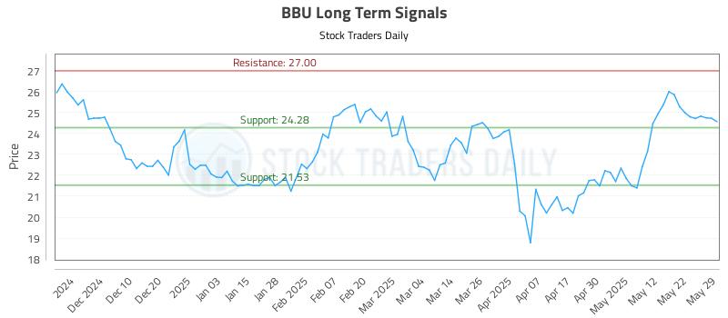 BBU Long Term Analysis for May 31 2025