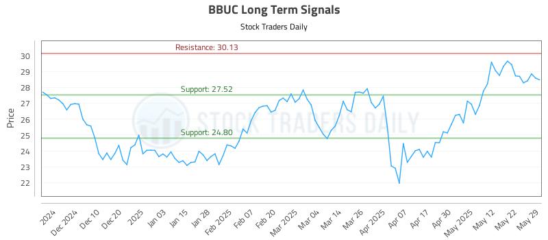 BBUC Long Term Analysis for May 31 2025