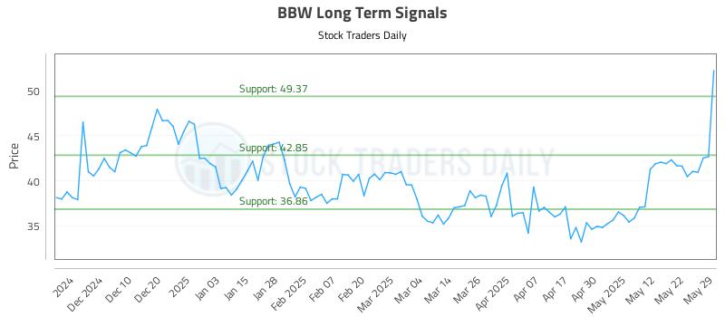 BBW Long Term Analysis for May 31 2025 BBW Long Term Analysis for May 31 2025