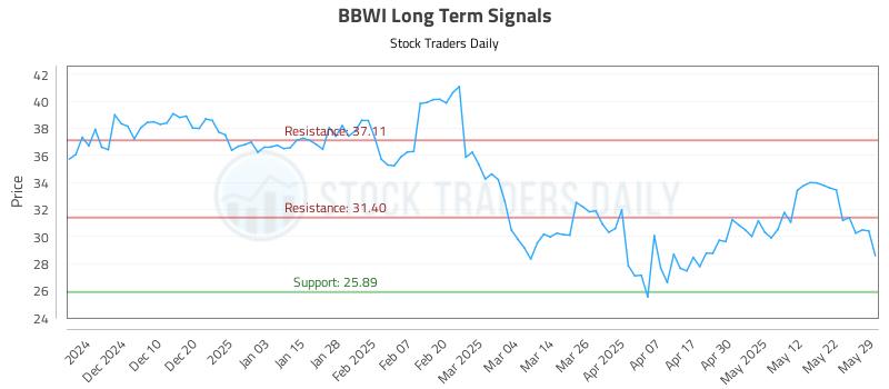 BBWI Long Term Analysis for May 31 2025