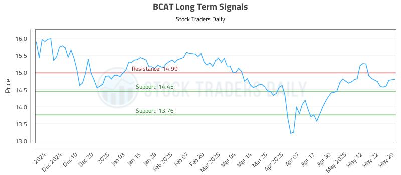 BCAT Long Term Analysis for May 31 2025 BCAT Long Term Analysis for May 31 2025