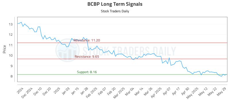 BCBP Long Term Analysis for May 31 2025