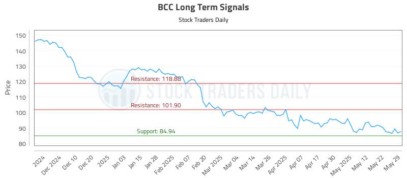 BCC Long Term Analysis for May 31 2025