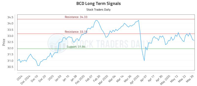 BCD Long Term Analysis for May 31 2025