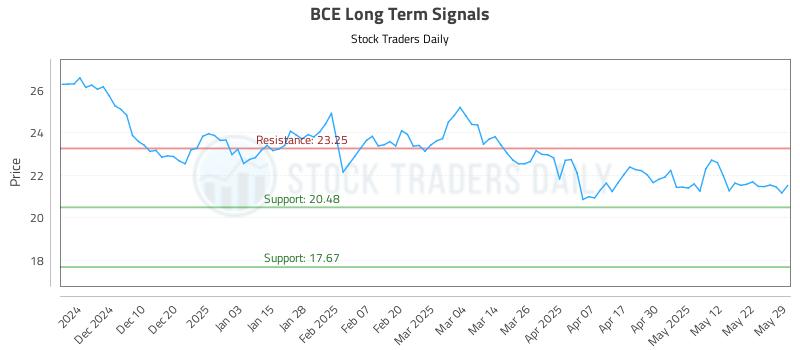 BCE Long Term Analysis for May 31 2025 BCE Long Term Analysis for May 31 2025