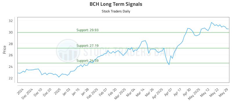 BCH Long Term Analysis for May 31 2025