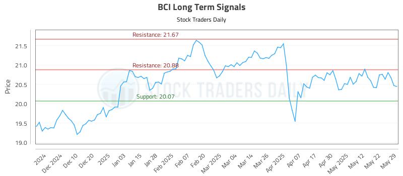 BCI Long Term Analysis for May 31 2025 BCI Long Term Analysis for May 31 2025