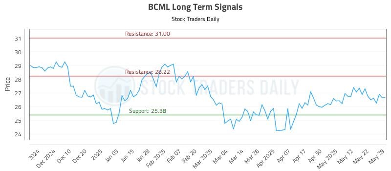 BCML Long Term Analysis for May 31 2025