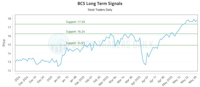 BCS Long Term Analysis for May 31 2025 BCS Long Term Analysis for May 31 2025