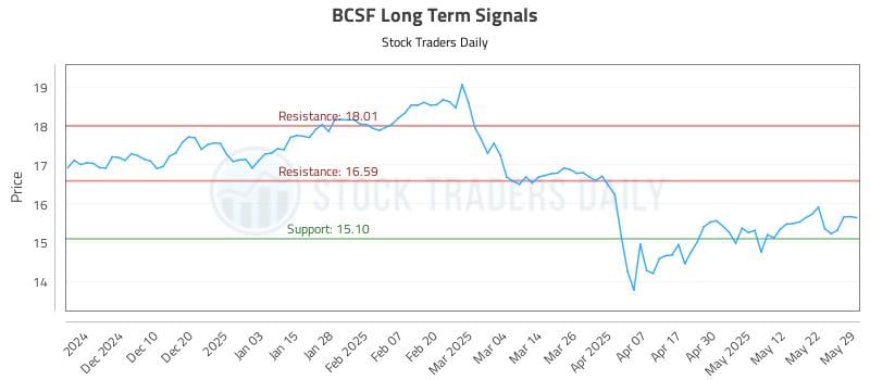 BCSF Long Term Analysis for May 31 2025