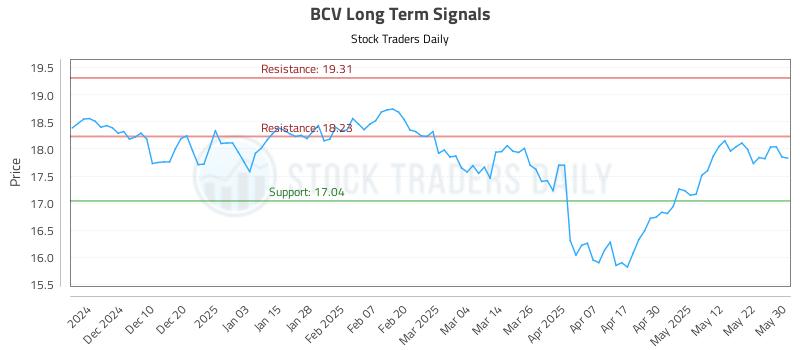 BCV Long Term Analysis for May 31 2025 BCV Long Term Analysis for May 31 2025