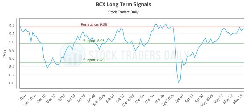 BCX Long Term Analysis for May 31 2025 BCX Long Term Analysis for May 31 2025