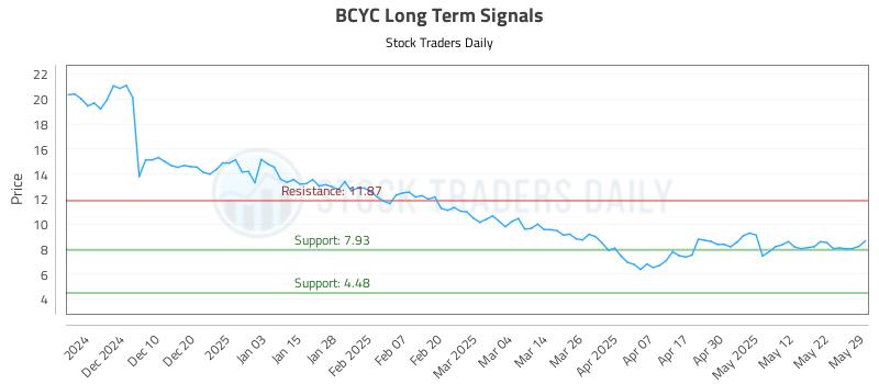 BCYC Long Term Analysis for May 31 2025
