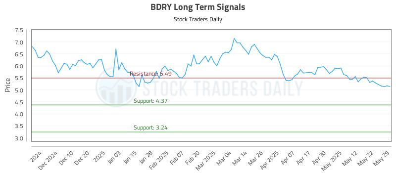 BDRY Long Term Analysis for May 31 2025