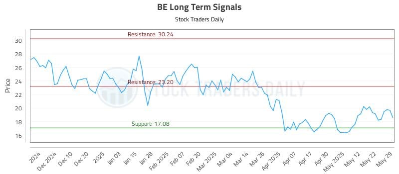 BE Long Term Analysis for May 31 2025 BE Long Term Analysis for May 31 2025