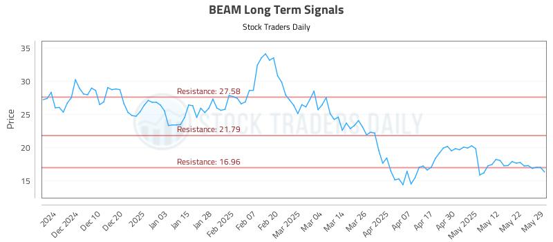 BEAM Long Term Analysis for May 31 2025