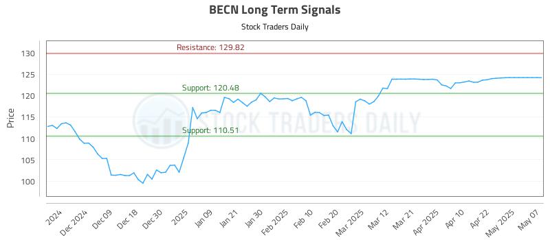 BECN Long Term Analysis for May 31 2025 BECN Long Term Analysis for May 31 2025