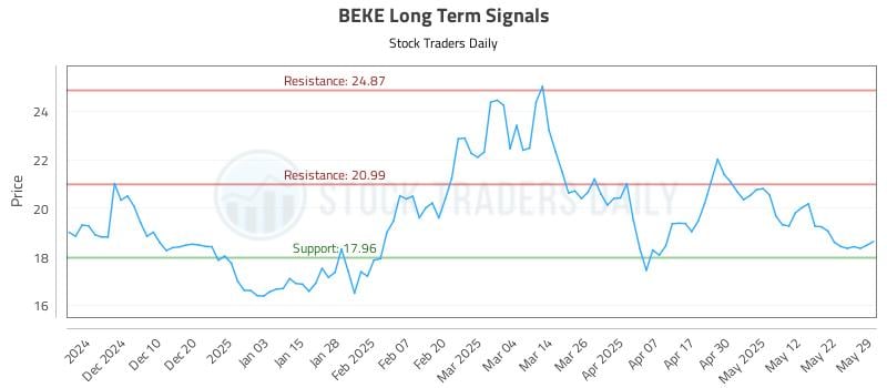 BEKE Long Term Analysis for May 31 2025