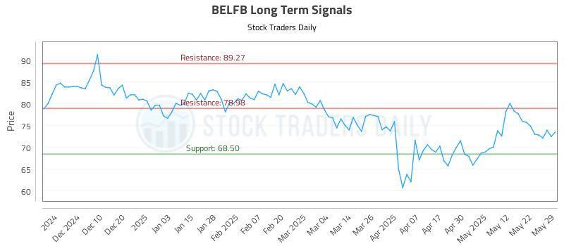 BELFB Long Term Analysis for May 31 2025