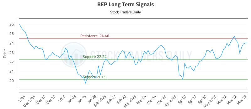 BEP Long Term Analysis for May 31 2025 BEP Long Term Analysis for May 31 2025