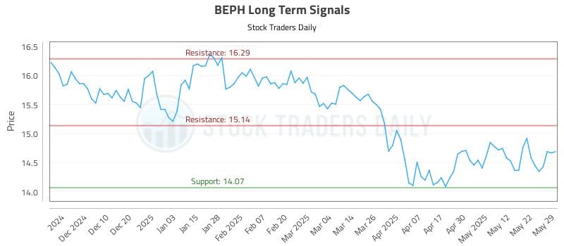 BEPH Long Term Analysis for May 31 2025