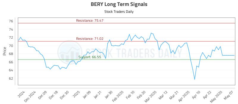 BERY Long Term Analysis for May 31 2025