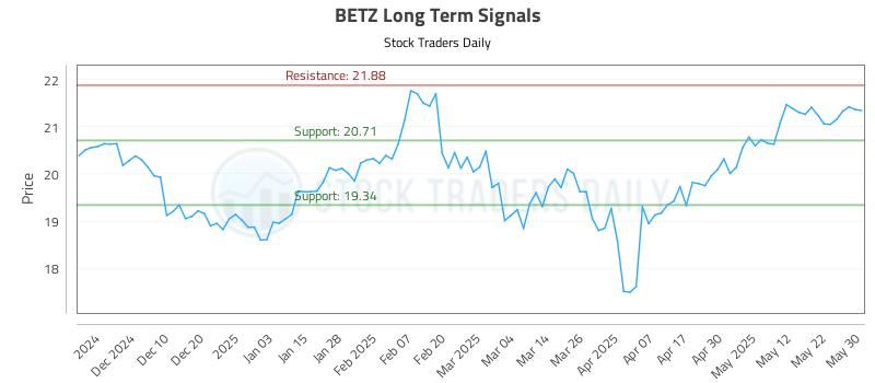 BETZ Long Term Analysis for May 31 2025