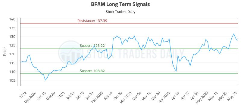 BFAM Long Term Analysis for May 31 2025 BFAM Long Term Analysis for May 31 2025