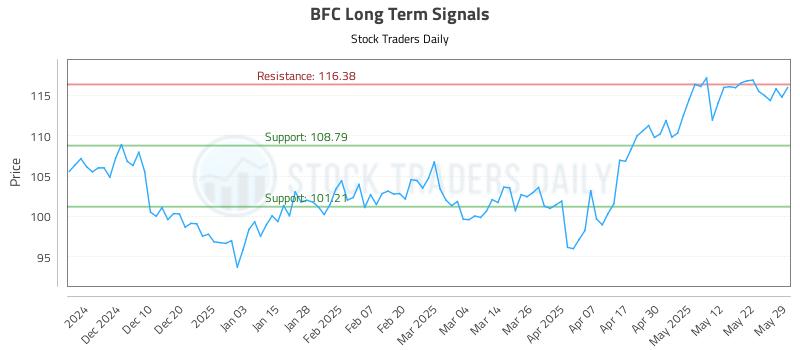 BFC Long Term Analysis for May 31 2025 BFC Long Term Analysis for May 31 2025