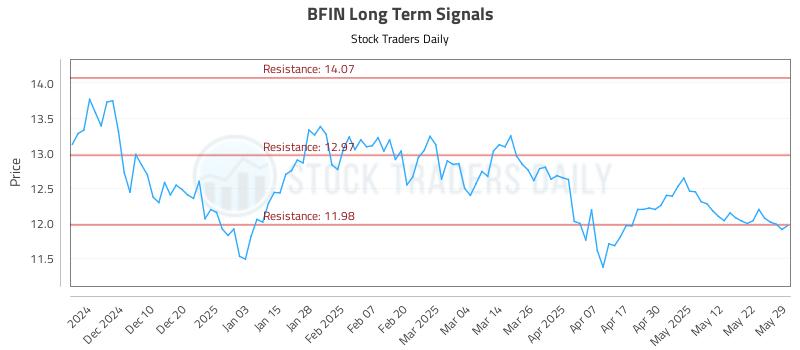 BFIN Long Term Analysis for May 31 2025